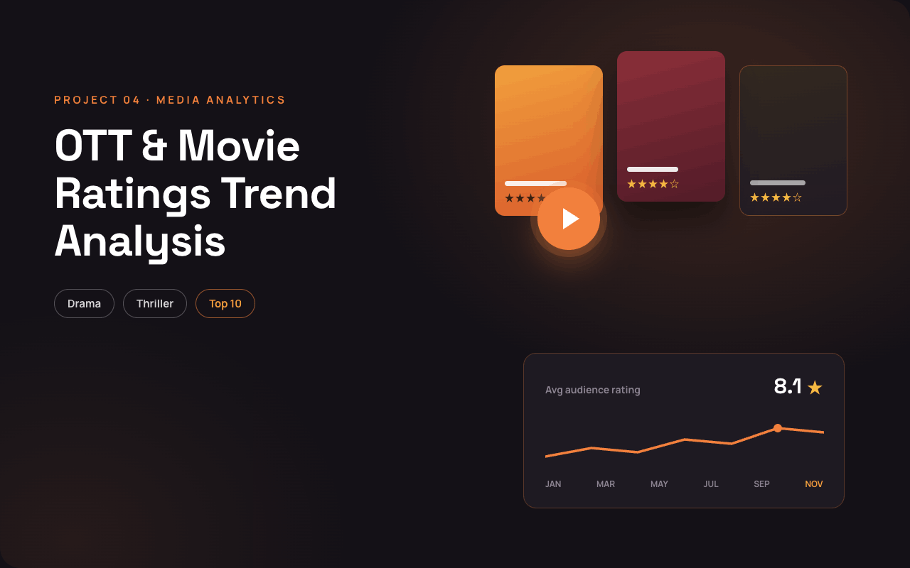 OTT & Movie Ratings Trend Analysis dashboard