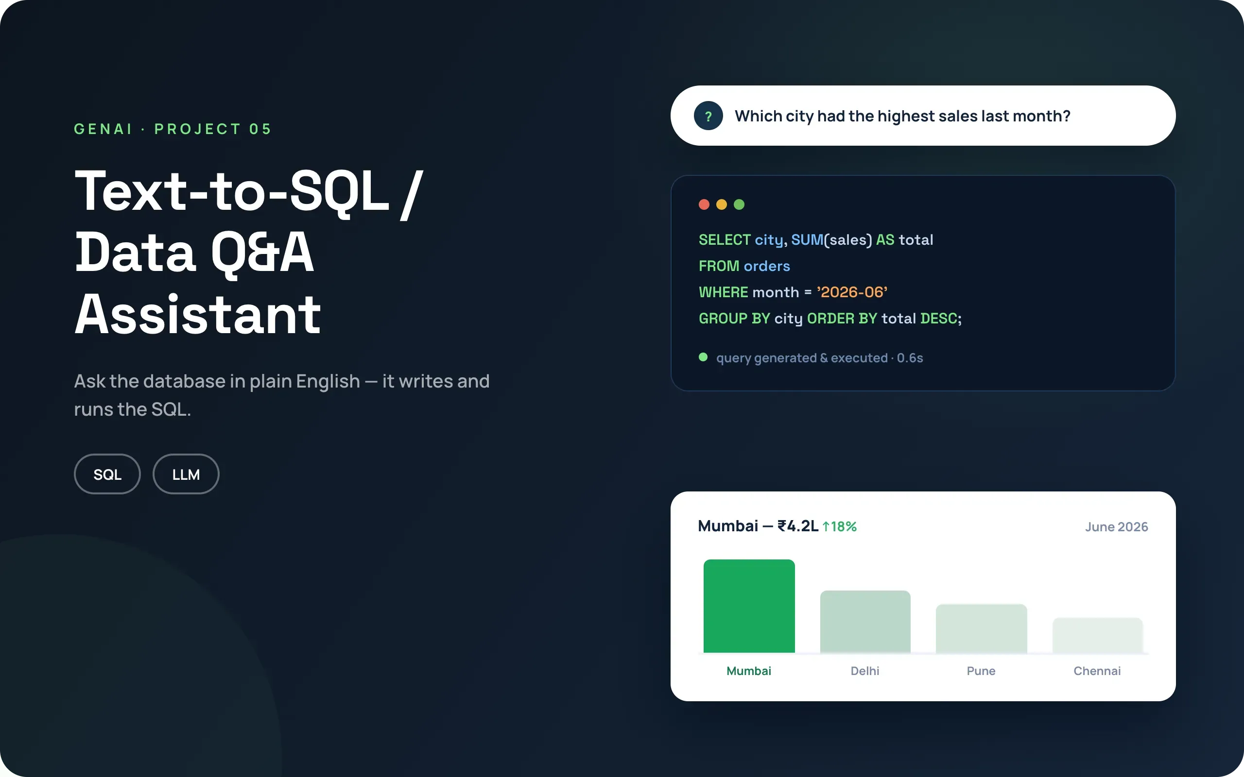 Text-to-SQL AI assistant converting a natural-language question into SQL and returning sales insights from data