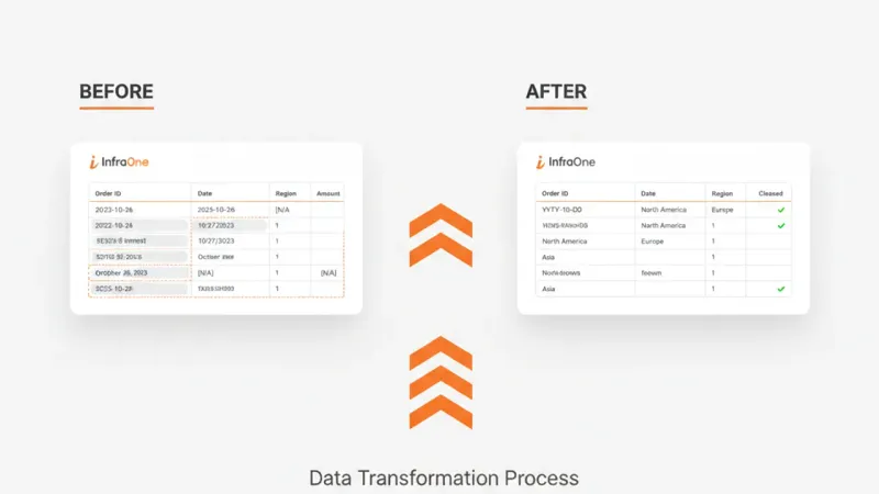 A before-and-after sales dataset comparison showing inconsistent dates, duplicate orders and missing region values trans